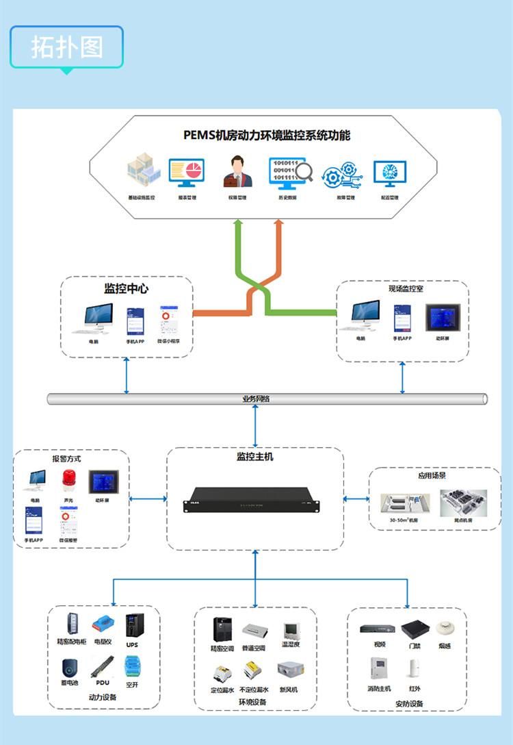 带你全面了解“动环监控系统” 别小看机房监控，监控主机是智慧核心